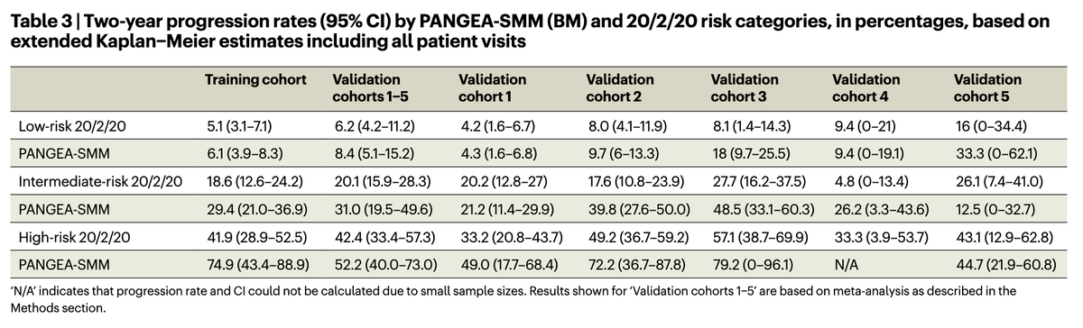 Myeloma_Doc's tweet photo. #Myeloma Paper of the Day: Enhanced dynamic risk stratification of smoldering #myeloma includes 4 evolving biomarkers: M-protein increase ≥0.2 g/dl, involved/uninvolved sFLC ratio increase ≥20, creatinine increase >25% &amp; hgb decrease ≥1.5 g/dl: https://t.co/lwH1tQJaTq. #mmsm https://t.co/qyT4u90uE3
