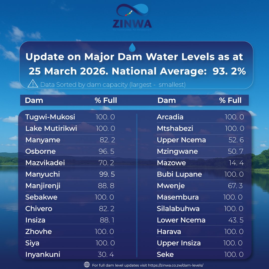 zinwawater's tweet photo. 📊 National Dam Levels Update – 25 March 2026

Zimbabwe’s major dams are at 93.2% capacity, reflecting a strong water outlook. Most are full or near full, with a few under monitoring.

🔗 https://t.co/rikd18UCl3

#ZINWA #DamLevels #WaterSecurity #Zimbabwe https://t.co/D26kyhCdAH