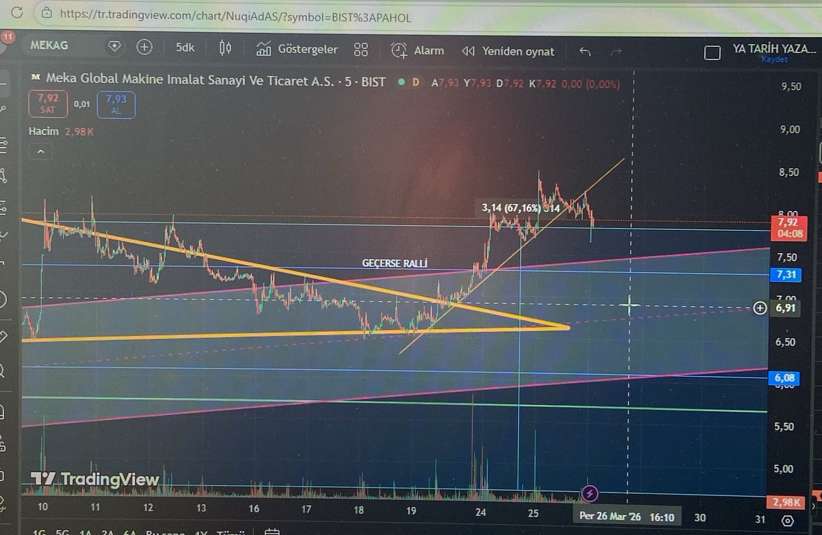#mekag 
 7,65 destek altına salarsa 7,39 direnç.

Cezaya kadar yatay sirkülasyon.

Bu durumda malı azaltıp 2 Nisan'da almak mı mantıklı, yoksa piyasa önden fiyatlar mı?