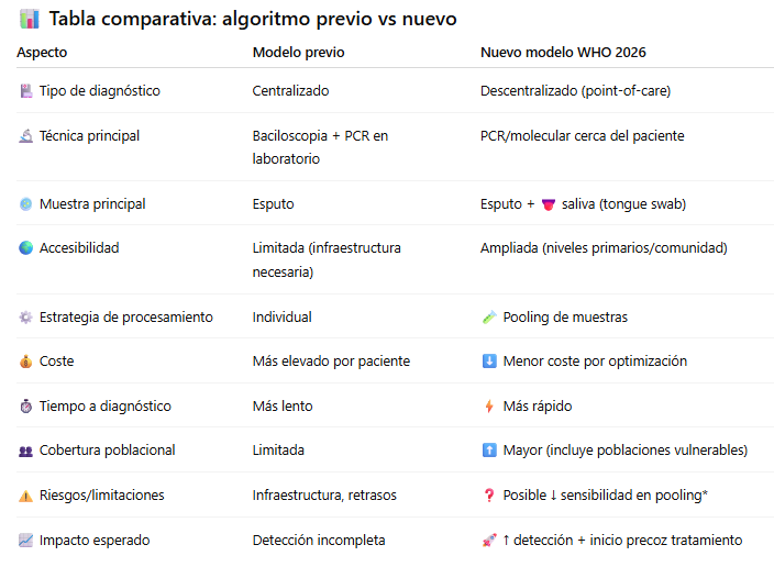 MicroClinicoVLC's tweet photo. 🆕TUBERCULOSIS:cambio de paradigma diagnóstico (WHO 2026)
🔬Molecular cerca del paciente: nuevo estándar
👅Saliva sustituye a esputo en ciertos contextos
🧪Pooling de muestras → ↓ costes y ↑ eficiencia
🚨Objetivo: ↓ brecha diagnóstica
👉Clave en entornos con pocos recursos https://t.co/XwWikrfJak