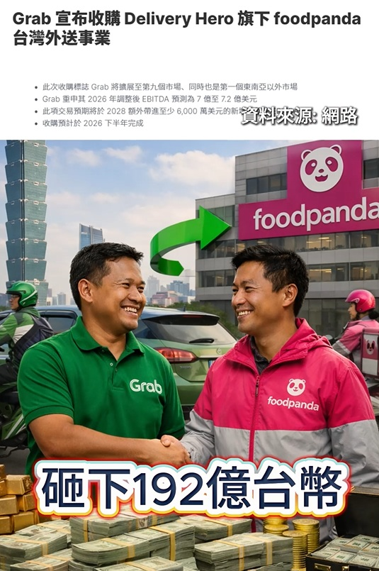AcySecurities's tweet photo. Foodpanda 即將消失！台灣外送，要變天了？
你以為 Uber Eats 要一統江湖了嗎？ 錯！
東南亞霸主 Grab 直接砸 192億台幣， 買下 Foodpanda 台灣業務。 
重點是！ 這價格根本是撿到便宜！
之前 Uber Eats 開價 300多億， 還被打槍，最後倒賠 82億分手費，現在 Grab 用「6折價」進場，直接接手戰場..... https://t.co/dpQMWAMQFr