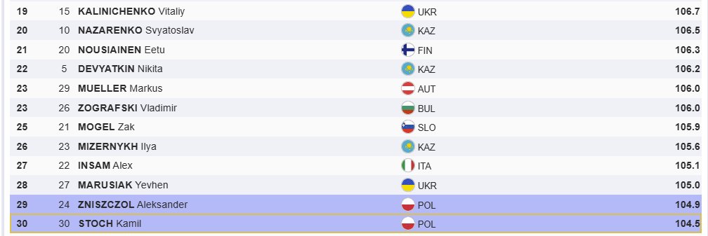 ja wiem, że trochę żonglowanie belką w tym treningu, ale za takie odstawanie w prędkościach na progu to wszyscy odpowiedzialni powinni wylecieć #skijumpingfamily