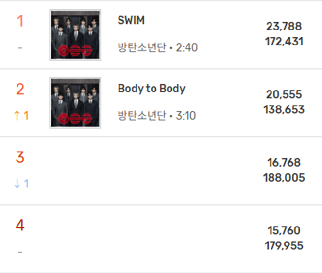 📢Body to Body 다운 총공을 통해 
3/26 오후 5시 차트 2위로 올라갑니다!👏
그러나 3위, 4위와의 차이가 매우 아슬아슬합니다.
지금부터 8시 차트까지 3,4위의 스밍량이 강세이니,
스밍이 끊겨있진 않은지 바로 확인해 주시고,
1곡 기준 1시간에 1회 완곡 재생되어야 실시간 스밍량에 반영되니, 이 점