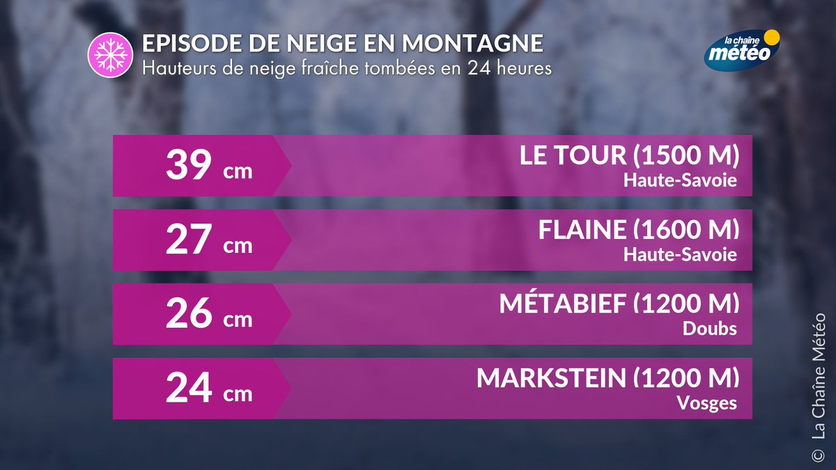 La Chaîne Météo tweet media