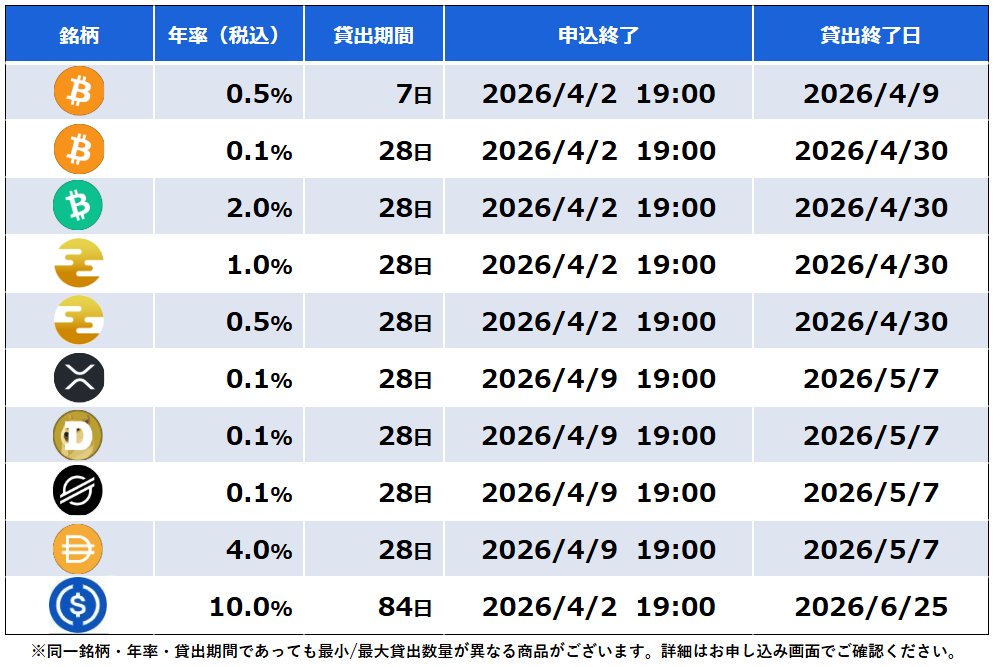 sbivc_official's tweet image. ／
#貸コイン 本日20:00～募集開始📣
BTC/BCH/ZPG/XRP/DOGE/XLM/DAI/USDC　
対象8銘柄✨
＼

詳細はこちら🔻
sbivc.co.jp/services/lendi…
スマホの方はアプリから📱

#SBI #SBIVC #VCトレード #暗号資産(#仮想通貨)  #レンディング