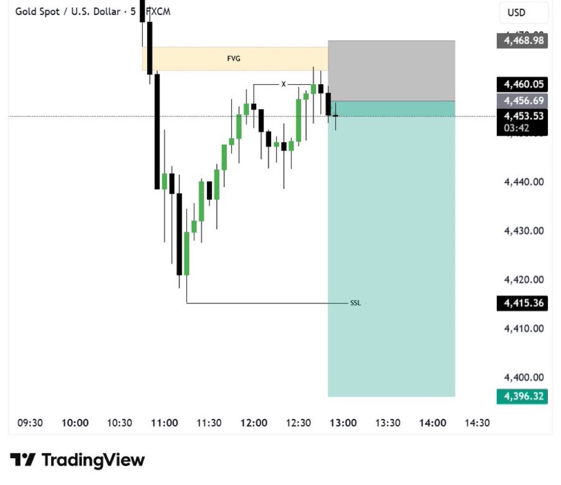 micshots1's tweet photo. #XAUUSD SELL Signal 📉

Entry: 4455 – 4460
Stop Loss: Above Recent High 

Targets: 4430 • 4410 • 4395

Bearish Setup Forming from FVG.

Manage Risk &amp; Follow Proper Risk Management.

Stay Tuned For Updates. https://t.co/JqkfCeYJLM