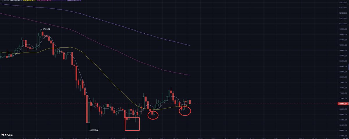 GD778866's tweet photo. $BTC 明天交割！做空点位不是现在，而是在 83000 附近。日线级别已形成三重底部结构，叠加斐波那契反弹需求，技术性反弹是大概率事件。

昨天提到的 $BNB $DOGE ，今天虽有小幅回调，但更像是给上车机会，继续持有即可。
$xpl $ena 还在等行情企稳，暂时不急，耐心等信号。 https://t.co/KsMXqemVIX