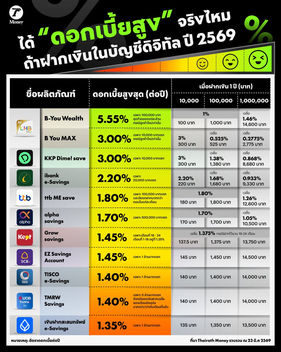 ThairathMoney's tweet photo. สรุป 11 เงินฝากดิจิทัลดอกเบี้ยสูง ปี 2569 อัปเดตล่าสุดมีอะไรบ้าง
.
คลิกอ่านต่อใน https://t.co/cRc3yrE9UQ
.
#PersonalFinance #ThairathMoney #การเงินดีชีวิตดี #เงินฝากดอกเบี้ยสูง #เงินฝากดิจิทัล #เงินฝากดิจิทัล2569 #ดอกเบี้ยเงินฝาก #TRMInfographic https://t.co/hZDe1mjBrj