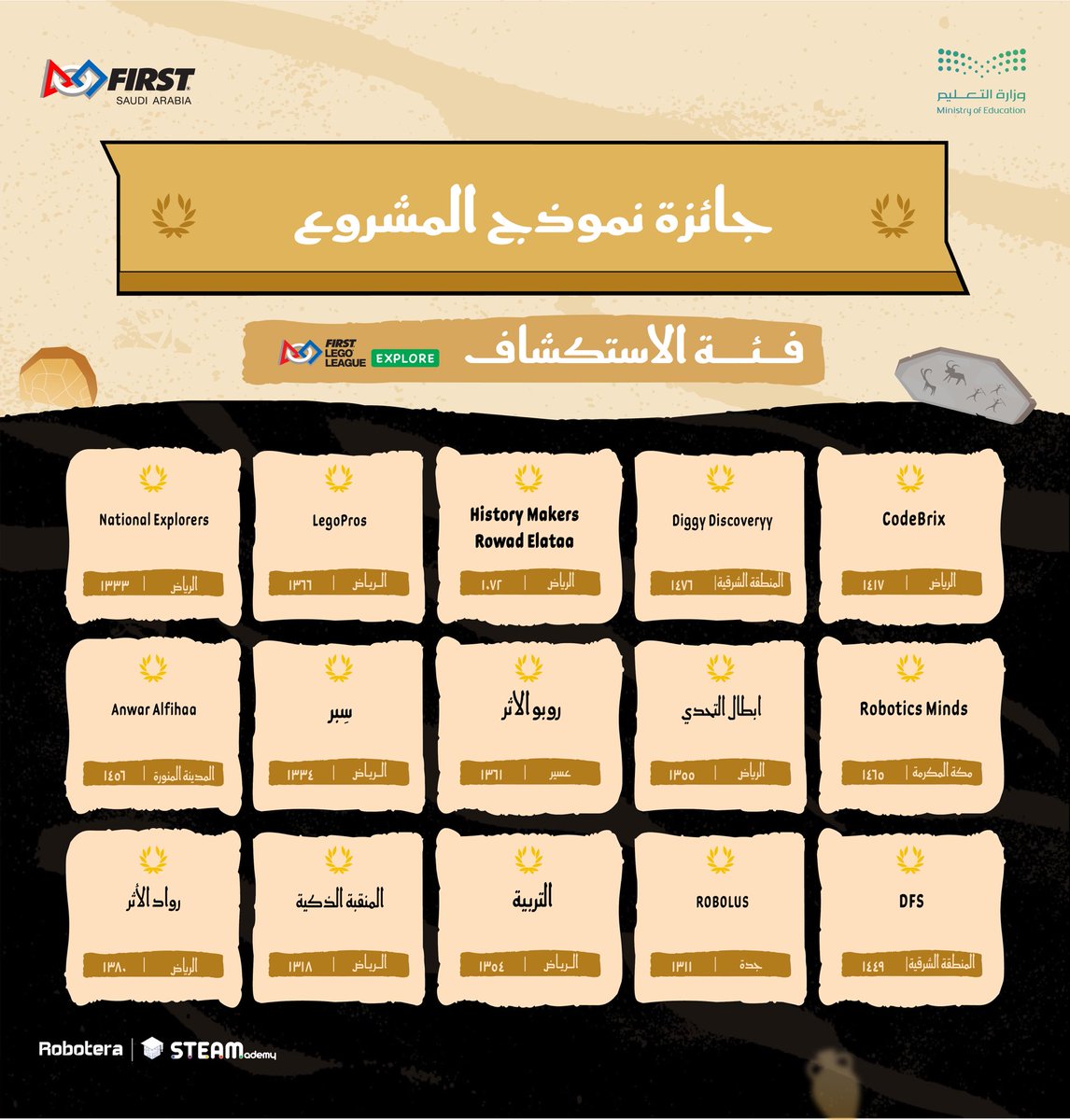 FIRST_1SAUDI's tweet photo. إنجازات استثنائية في مسيرة الاستكشاف والابتكار! 🌟
نبارك للفرق المُتوجة في دوري #فيرست فئة الاستكشاف، مع تمنياتنا لهم بمزيد من الإبداع والتألق🚀

#FIRST_SA #كنوز_مدفونة #العصور https://t.co/2iLGEFbxW3