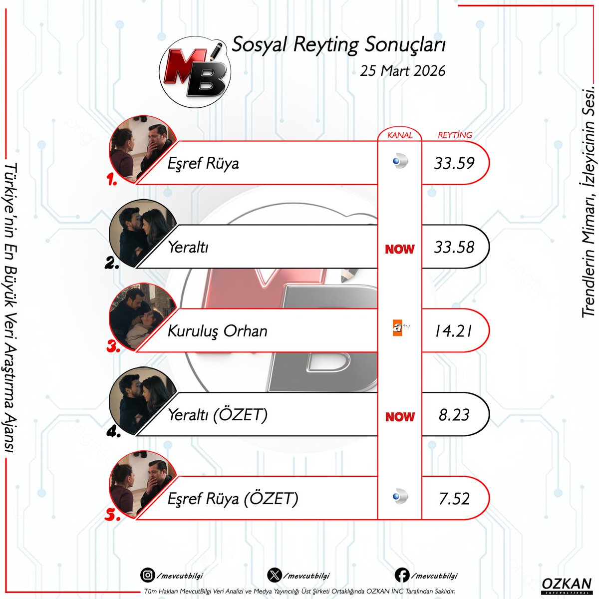 25 Mart 2026 #MevcutBilgiReyting Sonuçları: 

1. #EşrefRüya | 33.59
2. #Yeraltı | 33.58
3. #KuruluşOrhan | 14.21
4. #Yeraltı (özet) | 8.23
5. #EşrefRüya (özet) | 7.52
