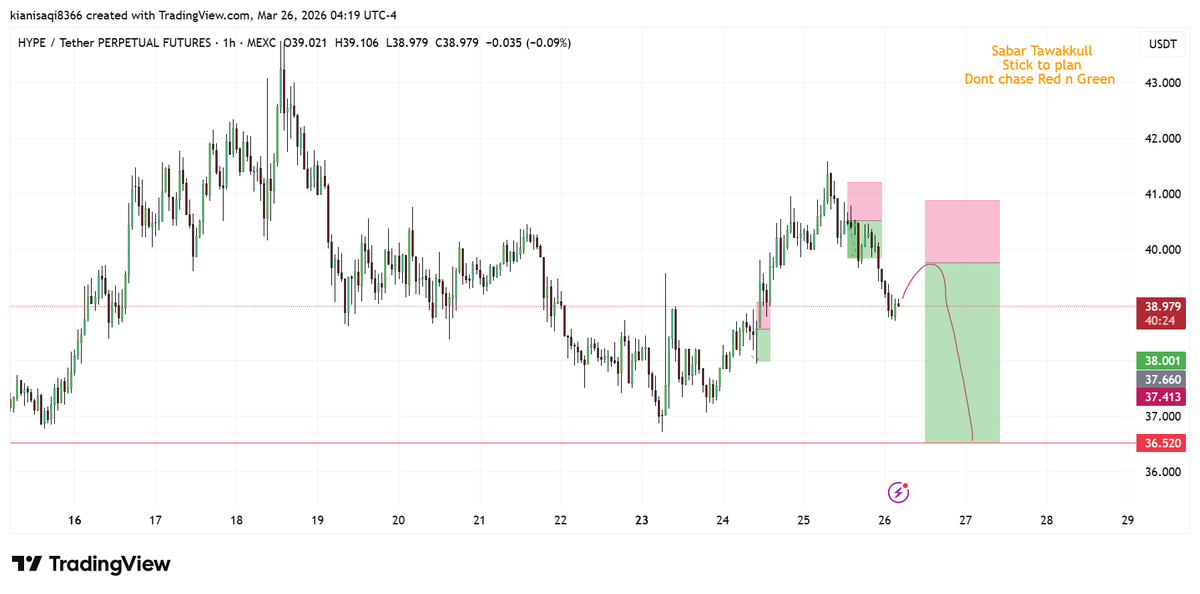 vnzabbar's tweet photo. $HYPE

LTF Pov

Placing my bets here, there is good risk to reward available on the table.

Any retracements above are for selling. Don't look for buys in the market, weak market, weak buy volume, so sell everything on LTF. https://t.co/HQttuflQE8