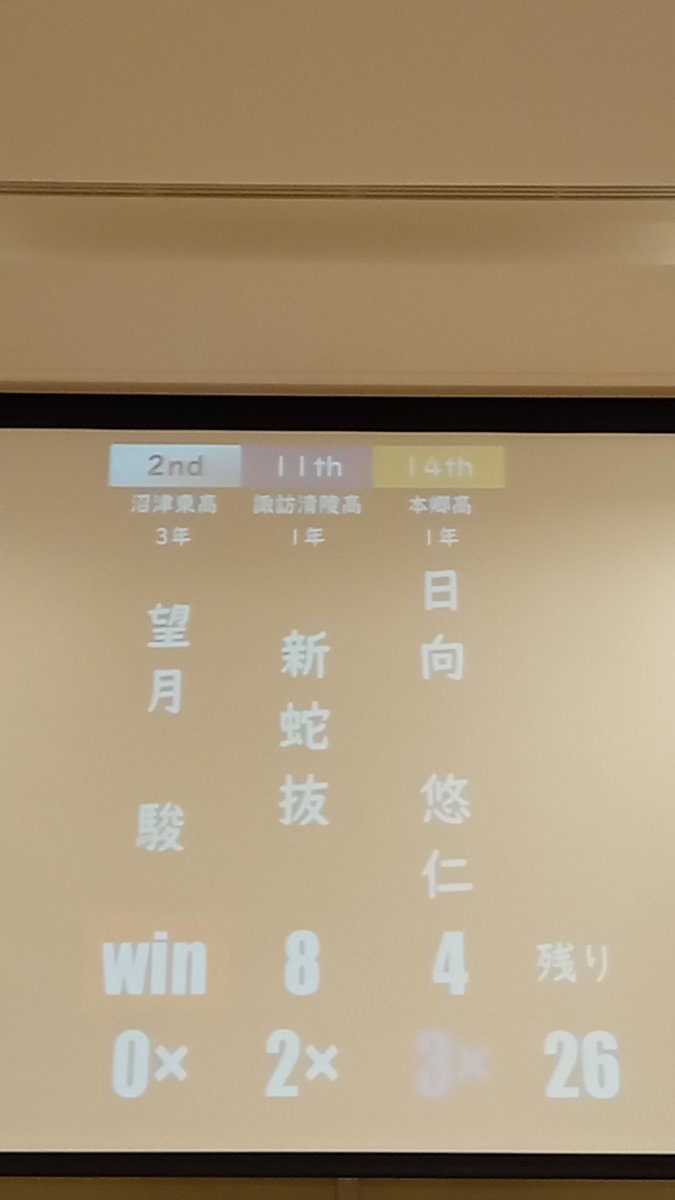 sunnan_05's tweet photo. #駿南杯4th
優勝は沼津東高校3年、望月 駿！！ https://t.co/mQYC2aPxzf