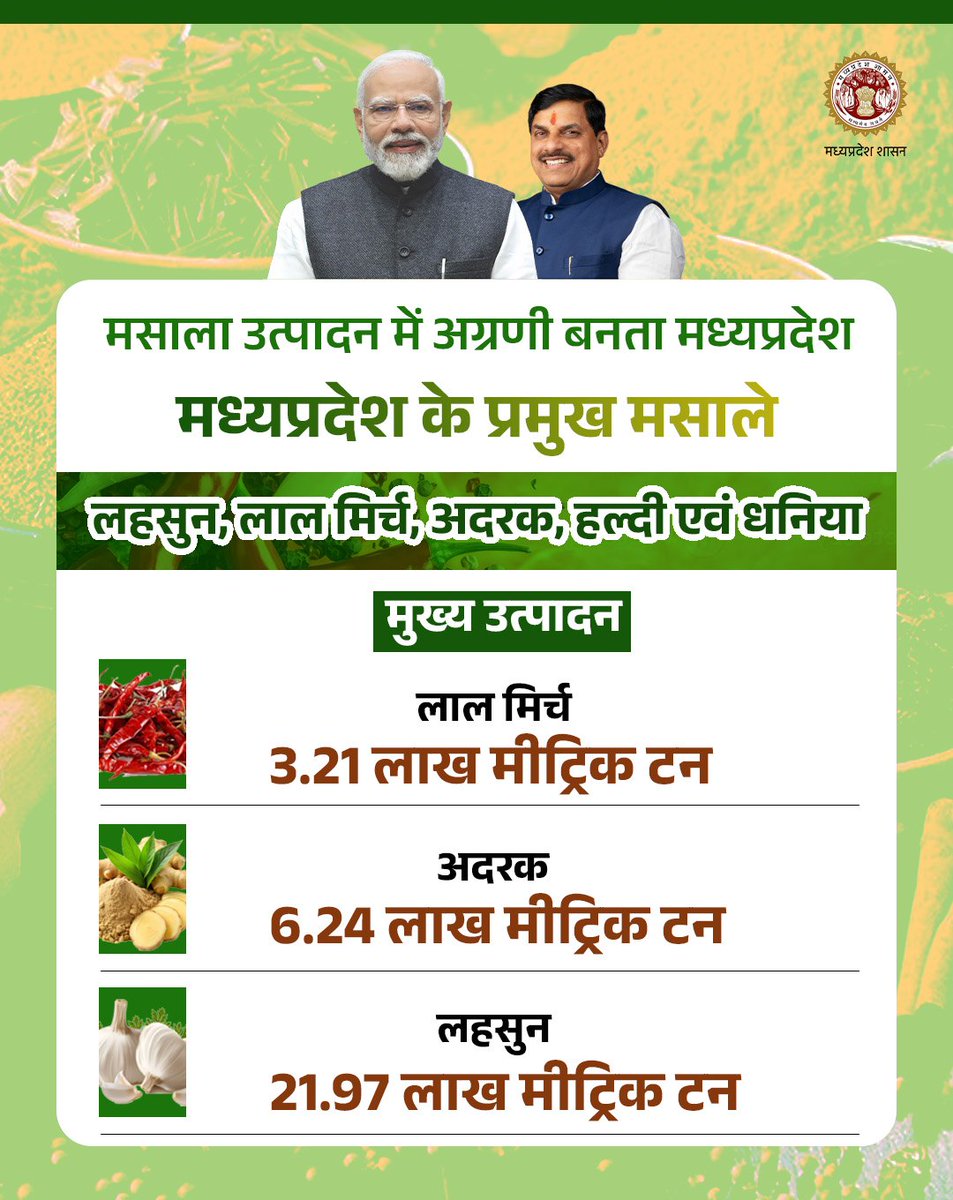 horticulturemp's tweet photo. मसाला उत्पादन में अग्रणी बनता मध्यप्रदेश 🌶️

लहसुन, लाल मिर्च, अदरक, हल्दी और धनिया के उत्पादन में प्रदेश ने बनाई नई पहचान

@DrMohanYadav51 @CMMadhyaPradesh @Narayan4bjp_ @JansamparkMP 
#MadhyaPradesh #SpiceProduction #AgriGrowth #FarmersProgress #MPGrowth https://t.co/CLa1WMn6az