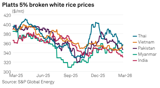 SPGEnergyAg's tweet photo. Freight surge, container shortage disrupt global rice trade

*India to West African breakbulk freights up $14-$19/mt in weeks
*Thailand sellers shift preference to FOB deals
*EU demand likely to shift to South America amid high freight to Asia

Read more: https://t.co/SIne2llGpQ https://t.co/919HLtEB0a