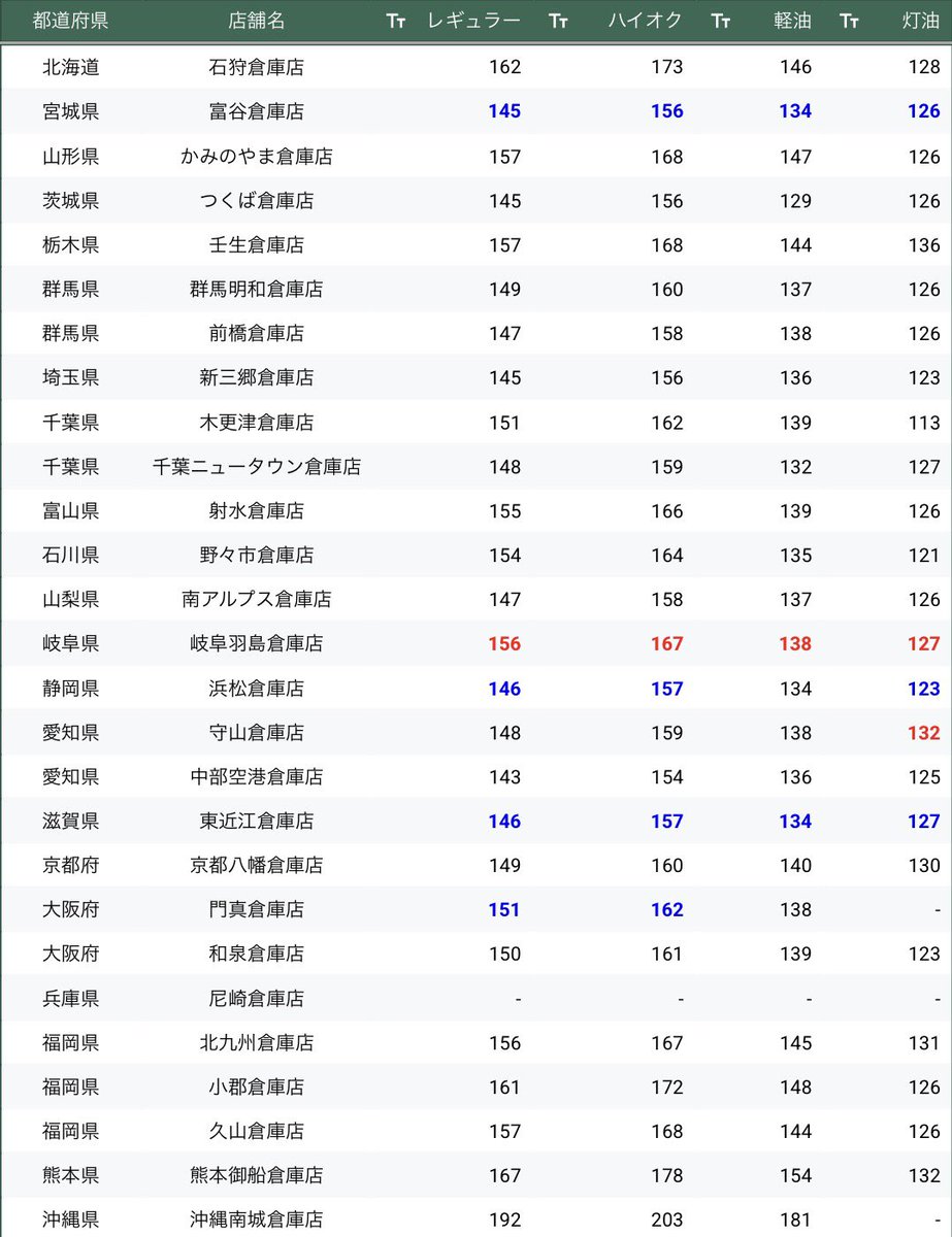コストコ【門真倉庫店】　ガソリン価格 tweet media