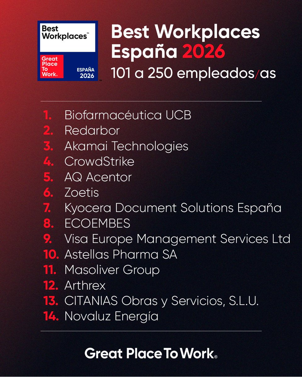 GPTW_Spain's tweet photo. ¡Estas son las Mejores Empresas para Trabajar en España en la categoría de 101 a 250 empleados/as!
Culturas sólidas, equipos comprometidos y liderazgo que marca la diferencia. ¡Enhorabuena! ❤️
Consulta el ranking completo 👉 https://t.co/yydtk2Ntng
#BestWorkplaces26 https://t.co/jwFKFCoKAb