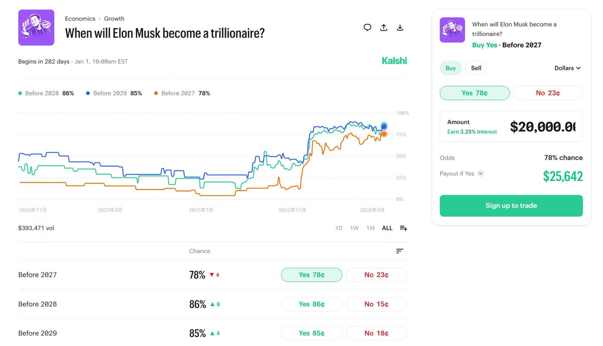 🚀 Elon Musk is on the verge of becoming the world’s first trillionaire!

According to prediction platform <a href="/Kalshi/">Kalshi</a> , there is a 78% probability that the Tesla CEO (<a href="/elonmusk/">Elon Musk</a> ) hits this milestone within the year. 

Latest Forbes data confirms he’s entered uncharted territory as