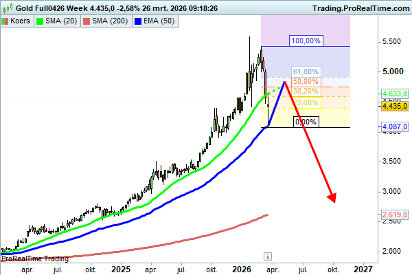 JDB_trading's tweet image. Vooralsnog volgt #goud het patroon uit onderstaande tweet! Dit is het scenario als beurzen verder gaan verzwakken dit jaar....