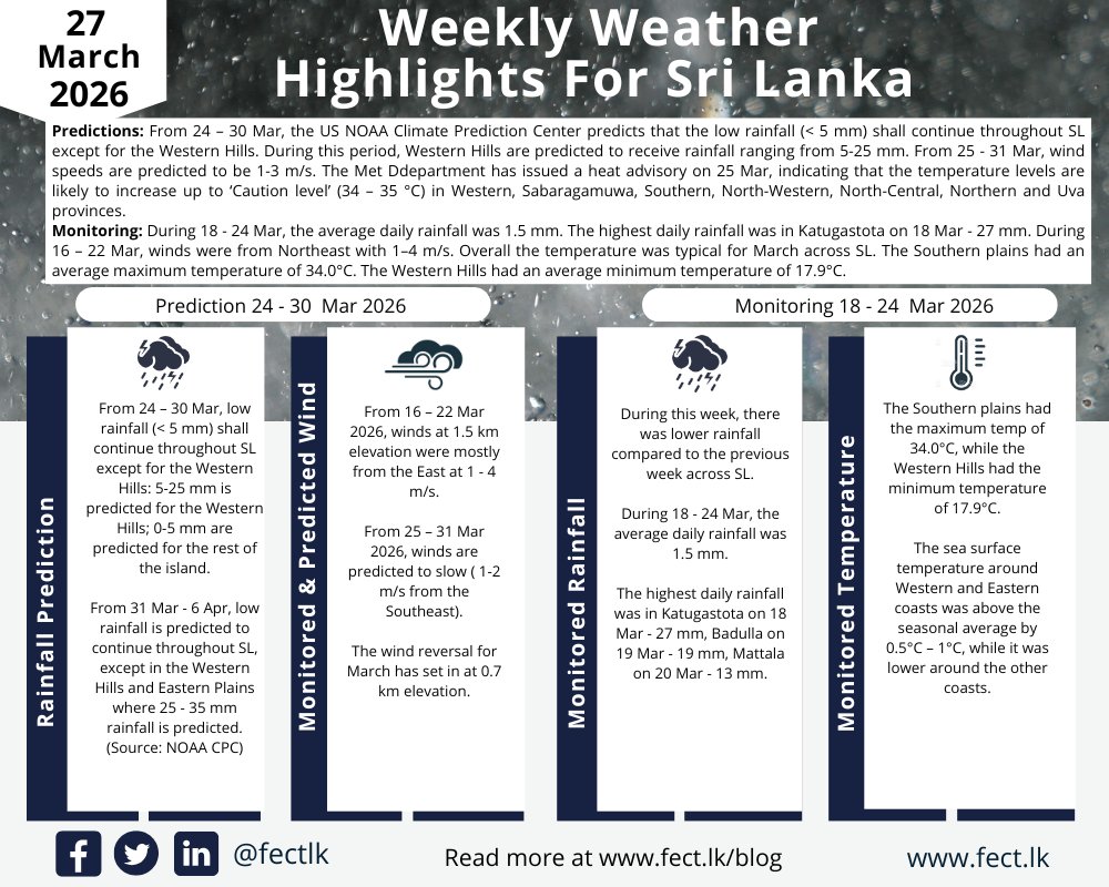 fectlk's tweet photo. Sri Lanka Weather (24–30 Mar): Low rainfall (<5 mm) except Western Hills (5–25 mm). Winds 1–3 m/s. Heat advisory 25 Mar: 34–35°C in several provinces.
#lka #WeatherSL #climatelk #fectlk #disasterlk #cleanairlk https://t.co/SiiTZrLNN7