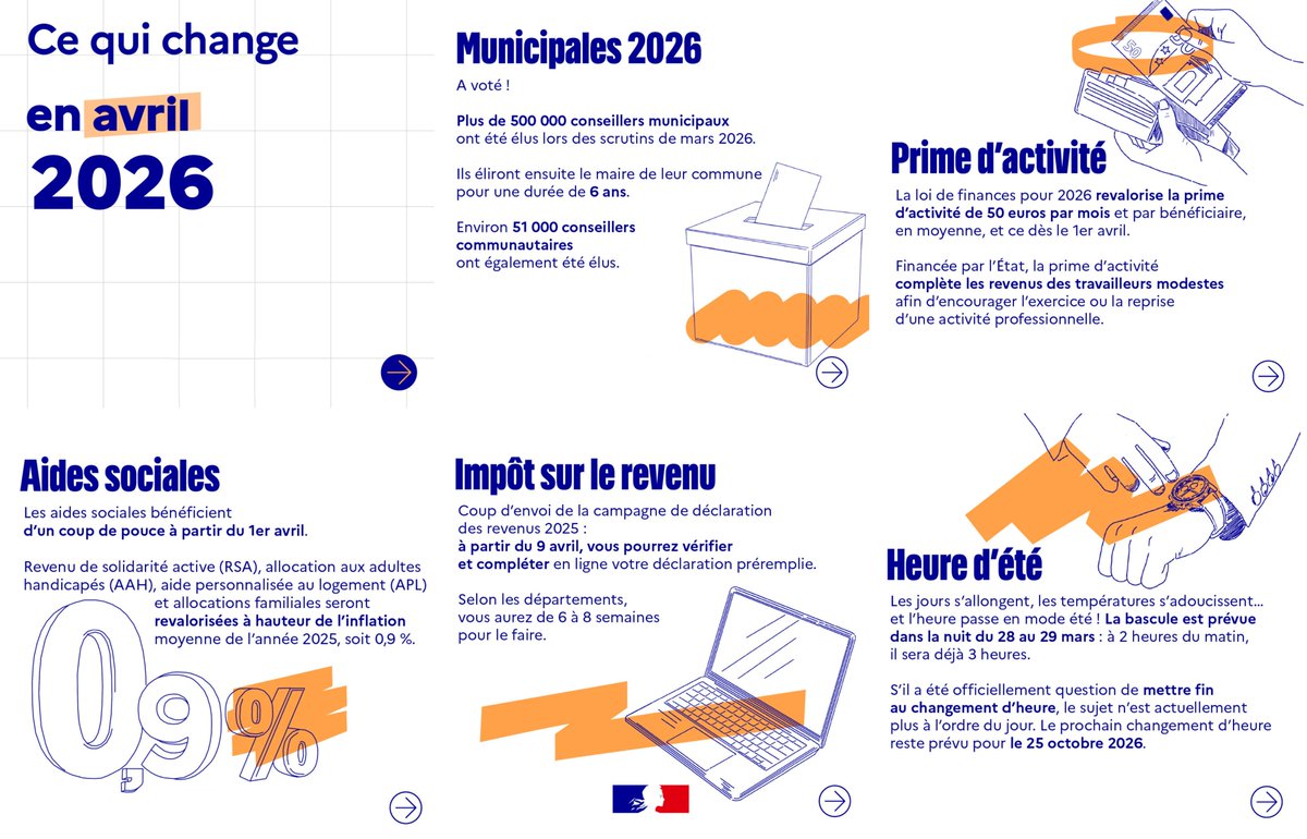 Image de Préfet du Cher : #Information | Ce qui change en France en avril 2026 :
🗳️ Municipales
🌟 Prime d’activité
💶 Aides