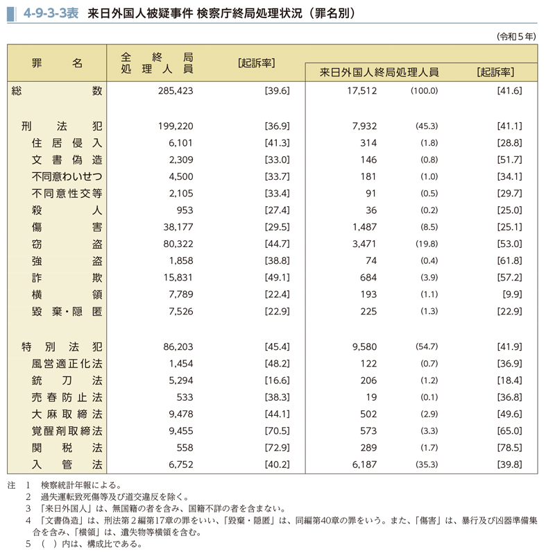 外国人は起訴率が低いというデマを丸呑みしてるヘイターに、法務省は外国人の起訴率のほうが高いといってるといっても比率が分からないので納得しない

そこであんたらの好きな未成年の嫁をボコボコにして逮捕された三橋も、銭湯で時計盗んで逮捕された高橋洋一も起訴されてないぞといったら黙った　w