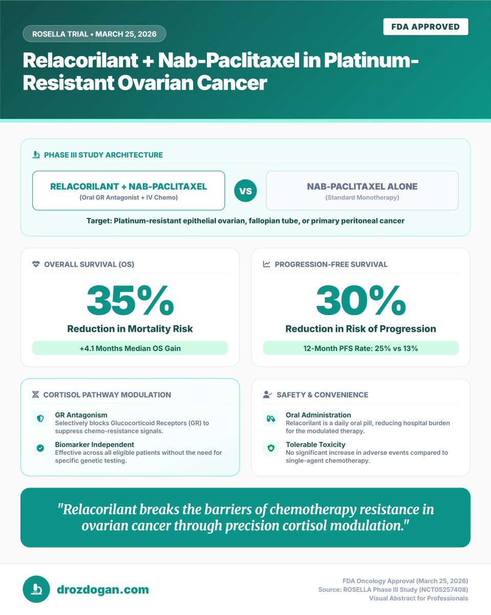ozdogan_md's tweet image. #FDA approval alert: Breaking Chemo-Resistance in #OvarianCancer The ROSELLA Trial!

FDA approves relacorilant with nab-paclitaxel for platinum-resistant epithelial ovarian, fallopian tube, or primary peritoneal cancer

🔗 fda.gov/drugs/resource…

#ROSELLATrial #PrecisionMedicine