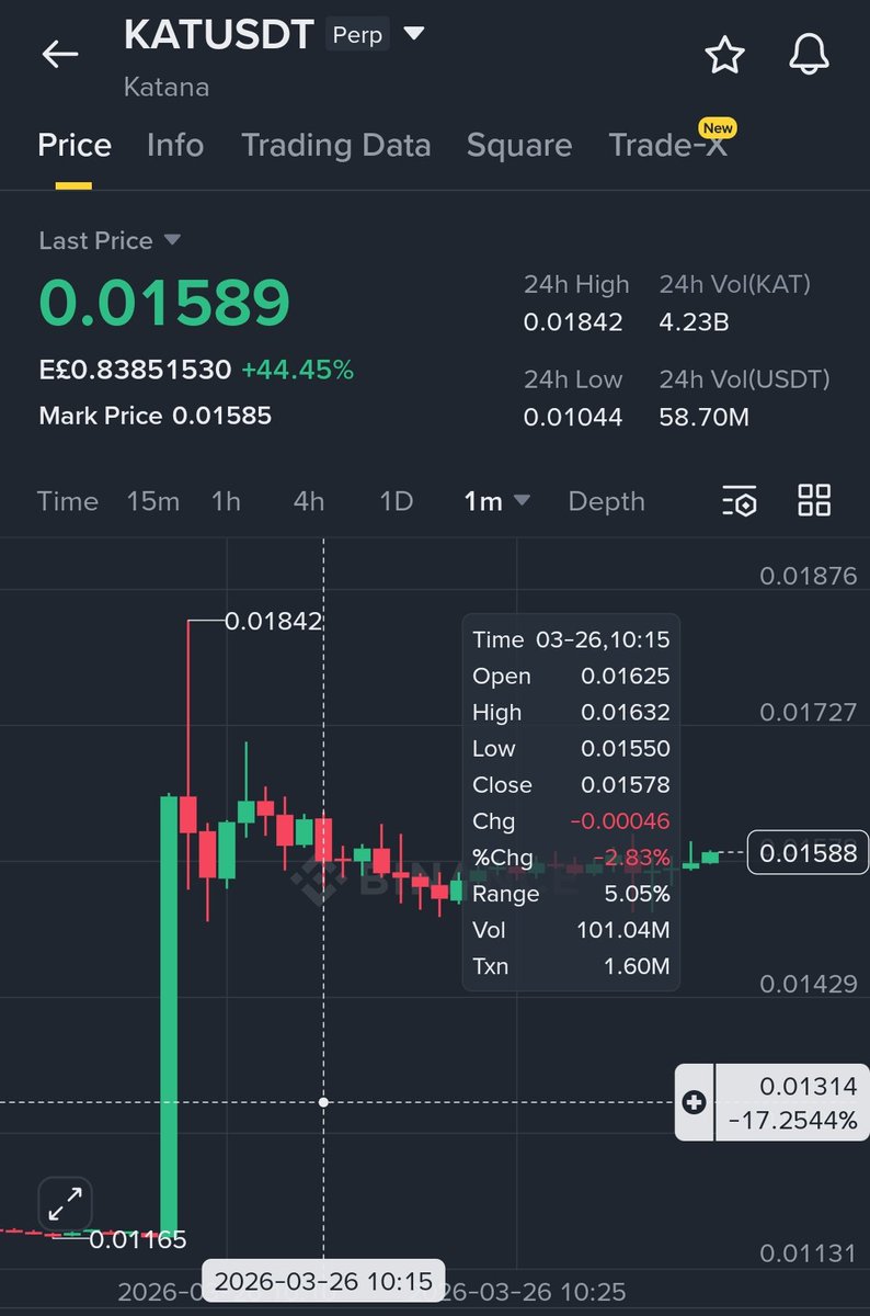 Egyptian_Alien's tweet photo. @yahyaiqbal40785 This chart is for spot not futures !!
And by the time you shared it it was already at 0.16 https://t.co/bngmn9bDLP