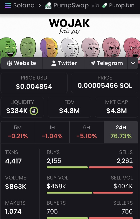Strong impulse from the 4M MC base on $WOJAK after a long decline.

🎯 Details for our circle: hasbik.andymorgan.online

NFA. DYOR.
Coin: $WOJAK

🔗CA: 8J69rbLTzWWgUJziFY8jeu5tDwEPBwUz4pKBMr5rpump