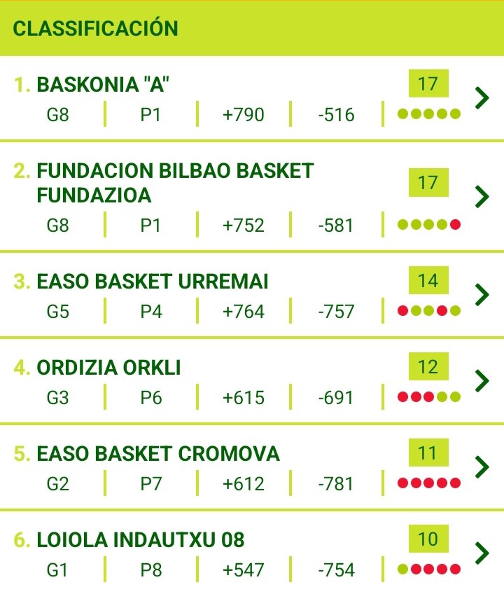 HGA8base's tweet photo. 4°s y a la Final Four Junior Euskadi... Sigo en shock.... 😂😎😎😎😎. Mucho en shock...😬🪺🤯🤯🤯
#ordiziasaski #ordiziake https://t.co/bsoAqhlAKo