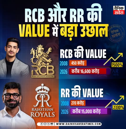 DainikSavera_tv's tweet photo. IPL टीमों की वैल्यू में जबरदस्त उछाल RCB और RR जैसी टीमों की कीमत में पिछले कुछ सालों में भारी बढ़ोतरी देखने को मिली है।
#IPL #RCB #RajasthanRoyals #Cricket #TeamValue #SportsBusiness #IPL2026 #IndiaCricket #BreakingNews #DainikSavera #DainikSaveraNews https://t.co/Q476prhuD3