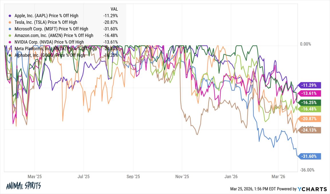 DidiKrypto's tweet photo. #RandomCryptoNews
🚨 BREAKING:
Alle „Magnificent 7“ Aktien sind jetzt im zweistelligen Drawdown.
$AAPL -11%
$NVDA -13%
$GOOG -16%
$AMZN -16%
$TSLA -20%
$META -24%
$MSFT -31% https://t.co/fd1Yyc68Nw
