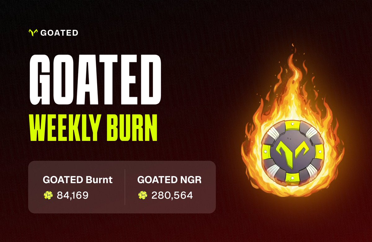 GOATED Burn #18 complete! 🔥

In the last week, a total of 280,564 GOATED NGR was generated.

30% of this amount, equating to 84,169 GOATED was burnt.
