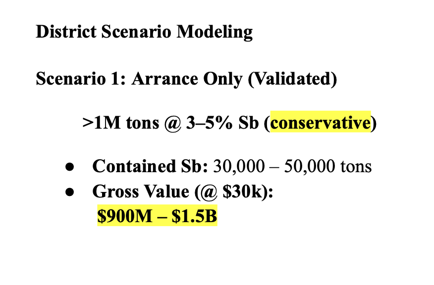 SUNNYLAND24's tweet photo. Key $XTPT @AmericanSbCorp #antimony DD to keep in mind. 

This should make any investor salivate over the potential.

When the market heard about $XTPT ’s record-breaking antimony drill results, leading to a run to $1.86, most are unaware — this was just the tip of the iceberg.

That single campaign and intercept clearly point to potentially the world’s largest antimony discovery. BUT this was only the start of the mineralized trend — the first mine of 10+ within the canyon. Only a fraction of the ~4km trend has been drilled.Just the start — and the first mine within this trend is already proving to be world-class.

Imagine what continued drilling will show. When I confidently say this is the next Xikuagngshan — this is why.