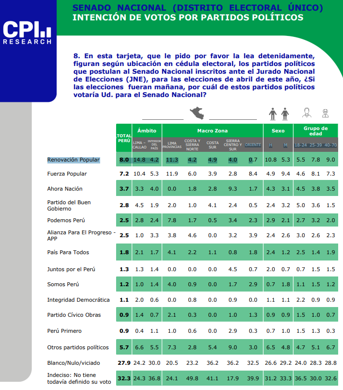 jesusverdeL's tweet image. #CPI - Partidos politicos al senado 

RP 8.0% 
FP 7.2% 
AN 3.7% 
PBG 2.8% 
PP 2.5%