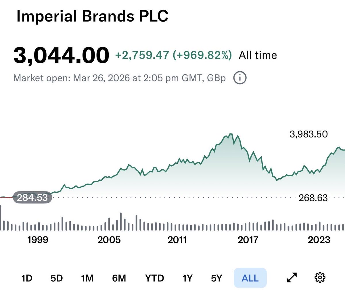 jzrdan's tweet image. Diageo is still a fantastic opportunity for long term investors.

People often compare the “dying” industry to tobacco but they managed to restructure and recover just fine!

Alcohol is also not under anywhere near as much of a threat as tobacco was either imo. #DGE