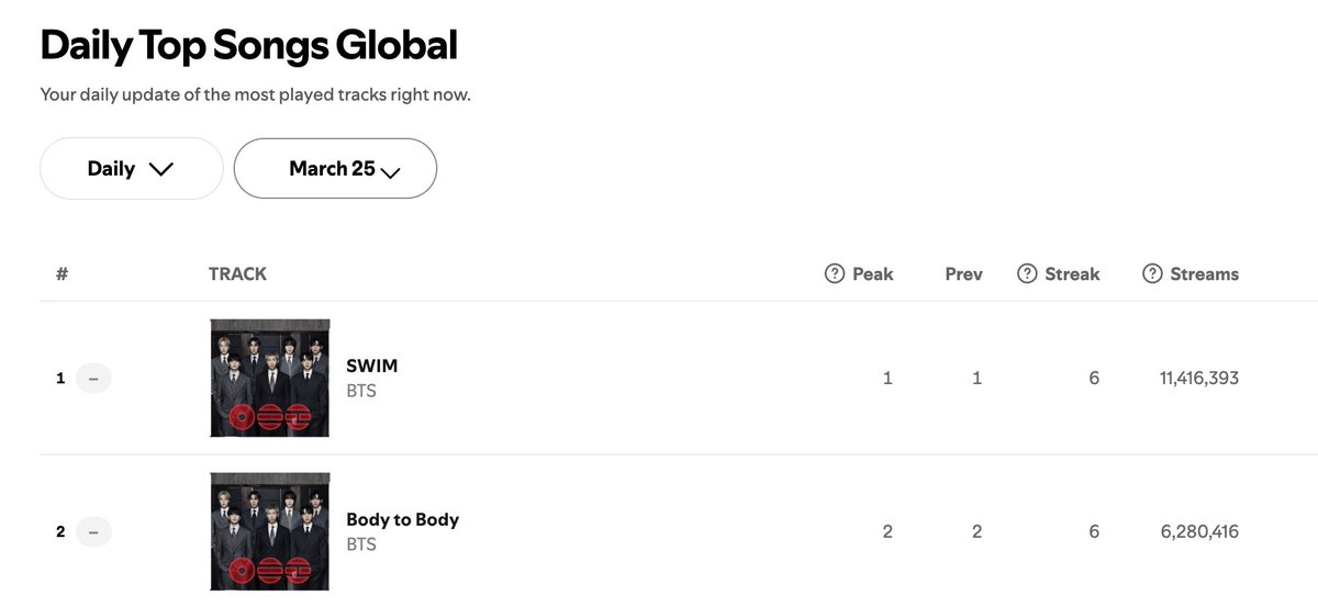 BTS Charts & Translations tweet media