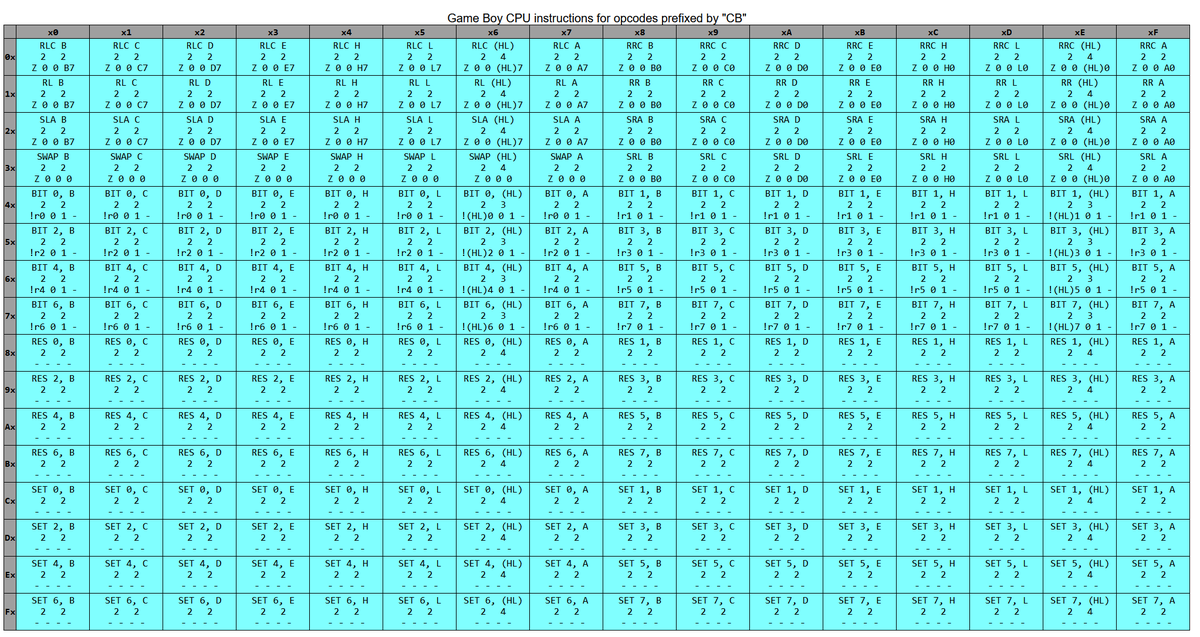 coleim_ninja's tweet photo. Oh my god!

I finally encoded all #Gameboy #CPU instructions in my Rust Gameboy emulator!

What a feeling to have made it!

Now, I just need to tackle the other 256 CB-prefixed opcodes... 😁 https://t.co/CpqcGZMooX