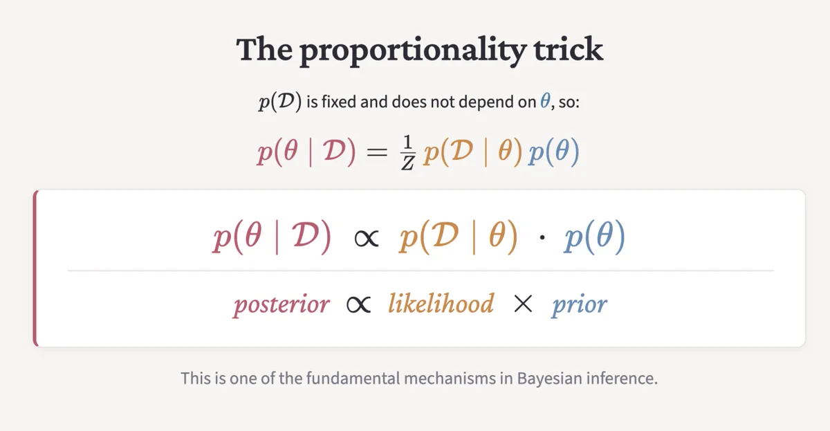A slide showing that the posterior is proportional to the likelihood times the prior