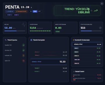 #PENTA

Teknik oluşum gayet güzel

Dipten dönüş yolunda

Teknoloji Sektörü bu ara ön plana çıkacaktır.