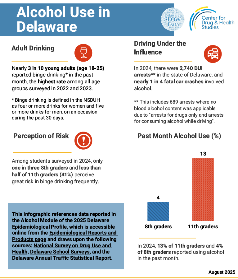 April is Alcohol Awareness Month. Among students surveyed in 2024, only one in three DE 8th graders and less than half of 11th graders (41%) perceive great risk in binge drinking frequently (DSS) #DESEOW More info here: bpb-us-w2.wpmucdn.com/sites.udel.edu…
