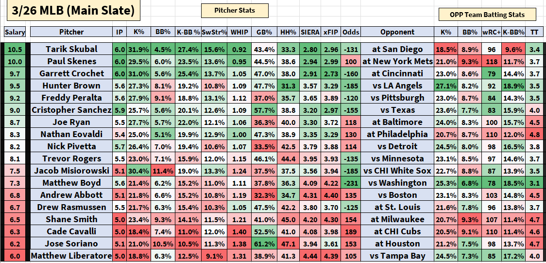 DJsPath23's tweet photo. MLB Main Slate - Pitchers Spreadsheet

Opening Day is here!

*Stats are a combination of last years stats + this years projections using Steamer, ZiPS and THE BAT. https://t.co/7tt6ASVFx3