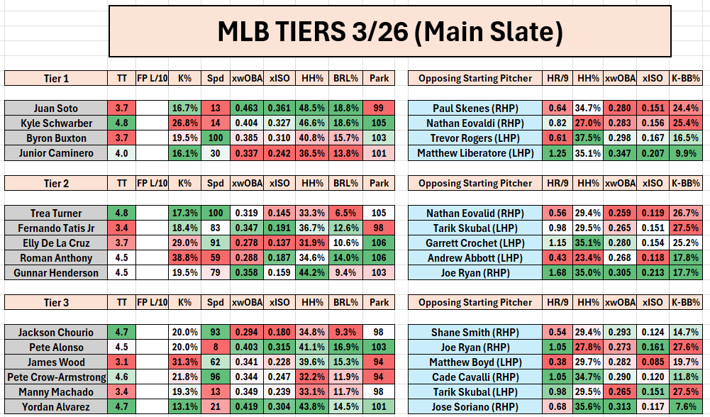 DJsPath23's tweet photo. MLB Tiers - Spreadsheet https://t.co/3UL5zHOA9h