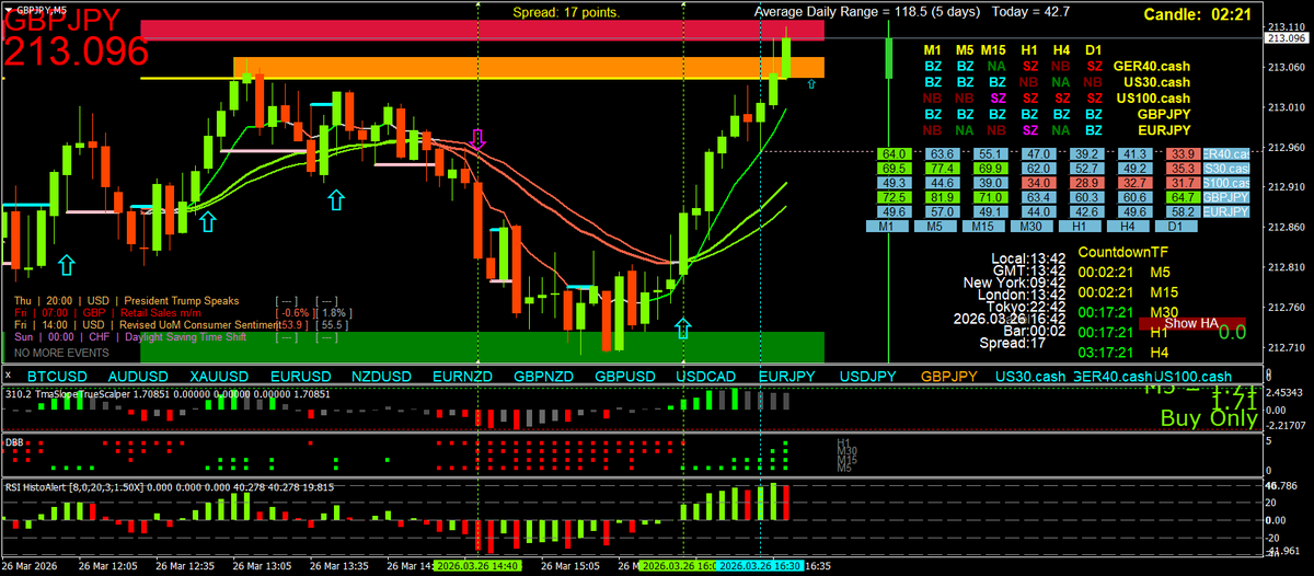 Scalping using Multi Time Frame (MTF) Momentum tweet media