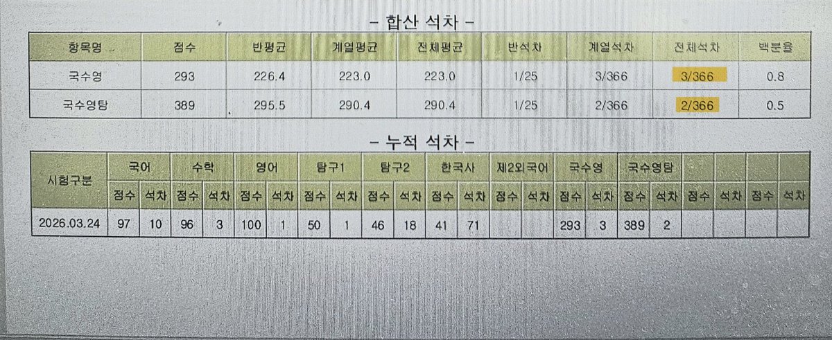 tmdtmd366's tweet photo. 저 3모 전교2등했어여!!
고1 3모라 엄청난건 아니구 내신이 훨 더 중요하긴한데..
그래두 나름 뿌듯하당 https://t.co/gfKMU6KDOc