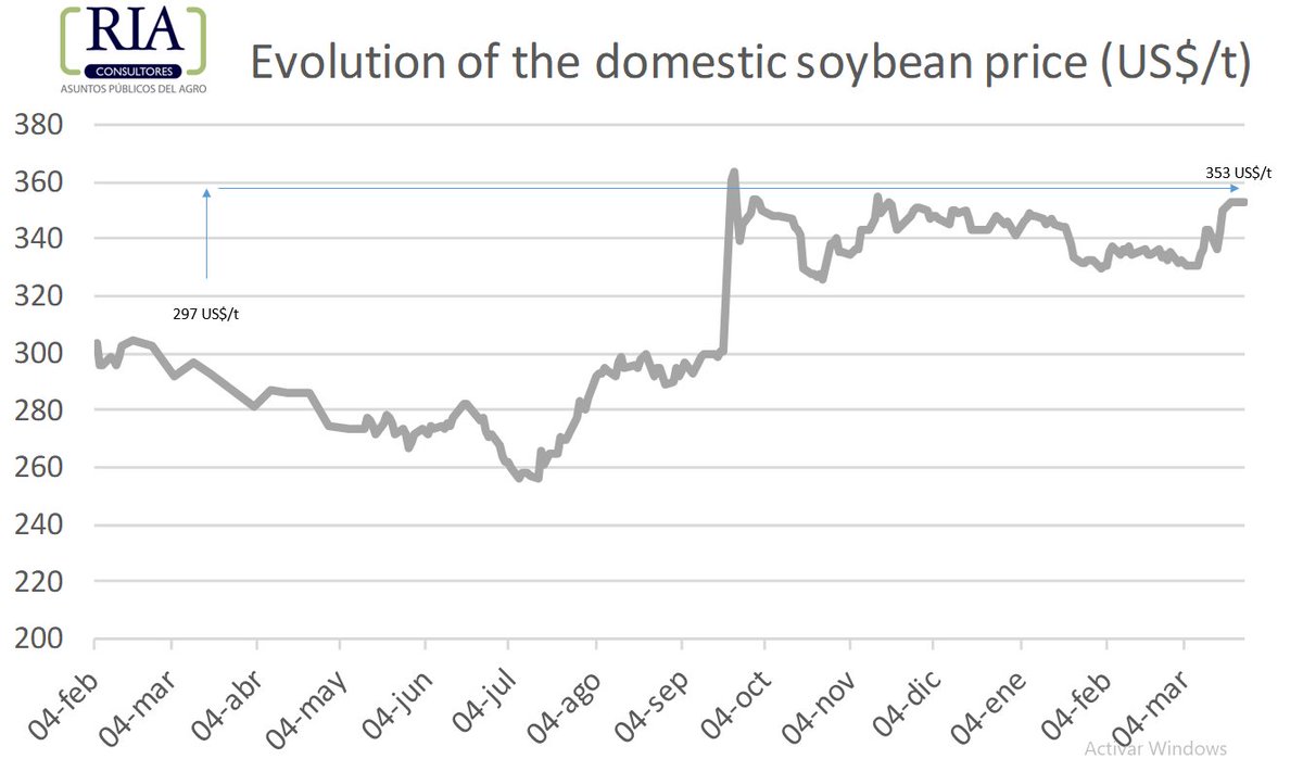 jpreciadopatino's tweet image. BREAKING: At the start of a new #soybean campaign, price offered to #farmers are 18% better than a year ago. Around 1/4 of the new crop is already commited with exporters and the oilseed industry.