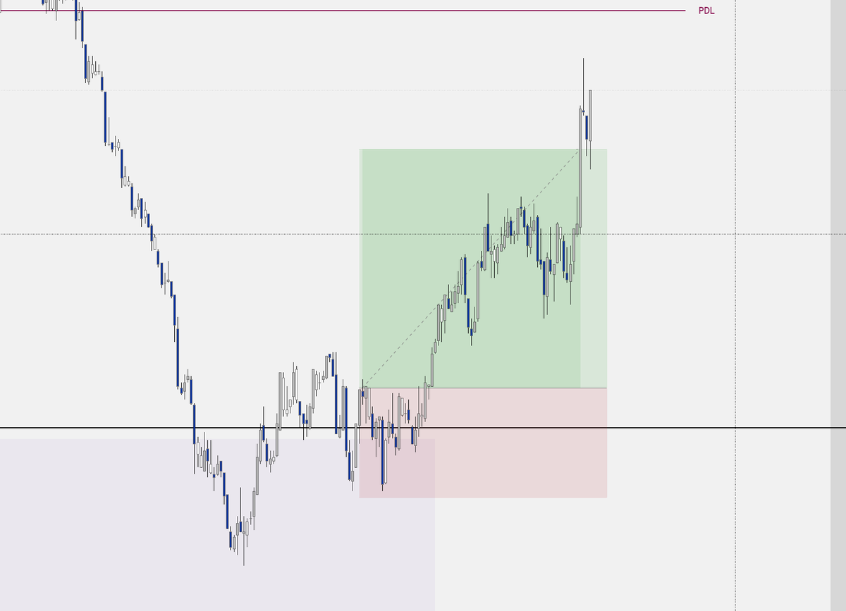 Could your nervous system hold through this pullback? NO? You still to emotional and care to much about being right.