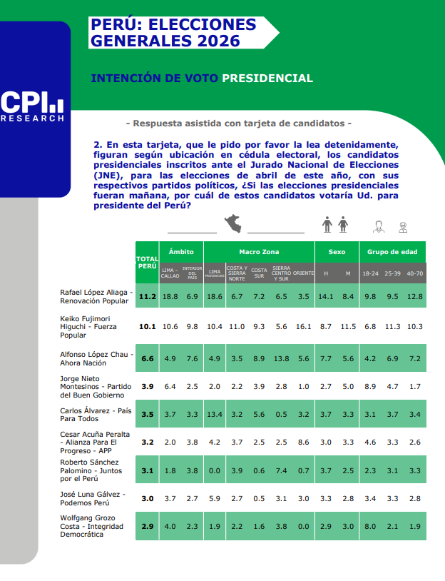 jesusverdeL's tweet image. #CPI -  Intención de voto (21 - 23 de marzo) 

RLA 11.2% 
KF 10.1% 
LCH 6.6%
JN 3.9%
CA  3.5%
CAÑ 3.2%
RS 3.1%
LG 2.6%