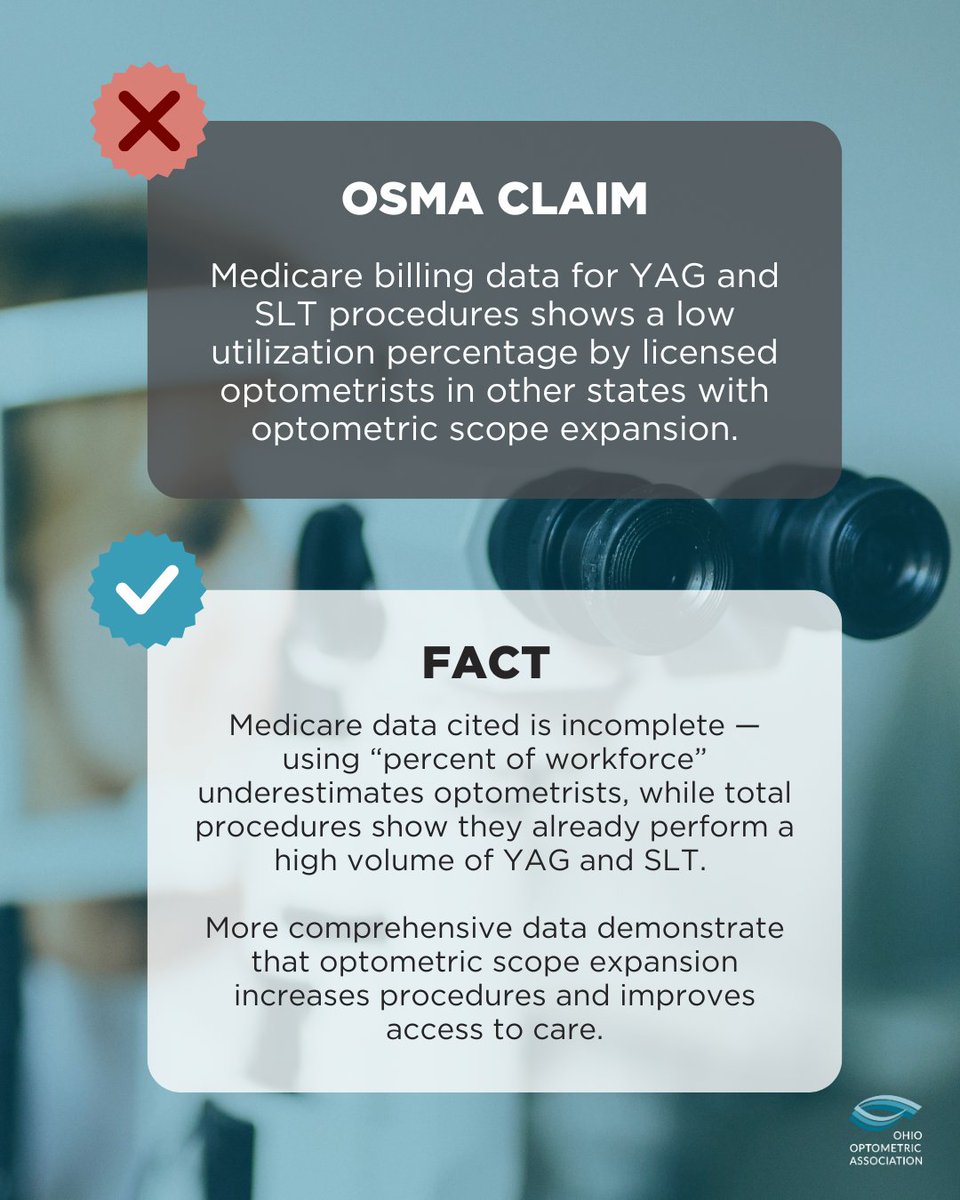 OhioOptometric's tweet photo. FACT: Expanding optometry’s scope will improve access to eye care in Ohio.

Opposing claims rely on incomplete data and misleading “% of workforce” metrics that undervalue optometrists.

In states with expanded scope, access has increased as procedure volume grows. https://t.co/NNgZ5Ya8HK