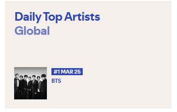 .<a href="/BTS_twt/">방탄소년단</a> remains at #1 on Spotify Global Artist Chart for six consecutive days. 🌎