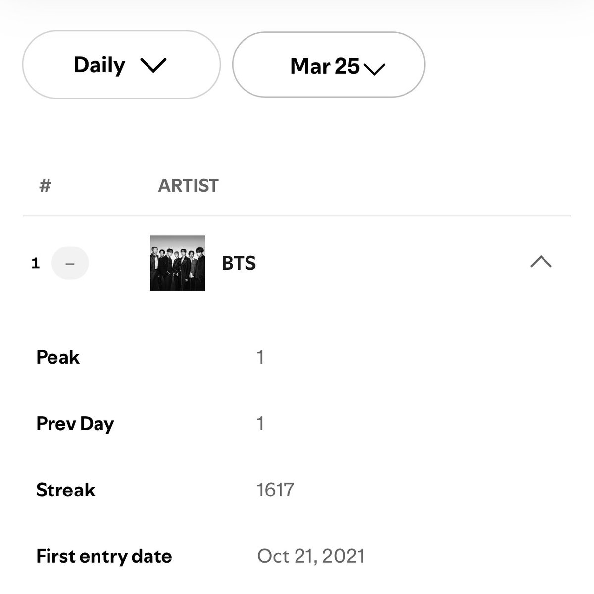 btschartsxdaily's tweet photo. [NEWS] #BTS becomes the FIRST and ONLY Group and Asian Act in HISTORY to spend 6 days at #1 on Spotify’s Global Artists Charts! 🌎

CONGRATULATIONS BTS https://t.co/r9sxuN7vk5